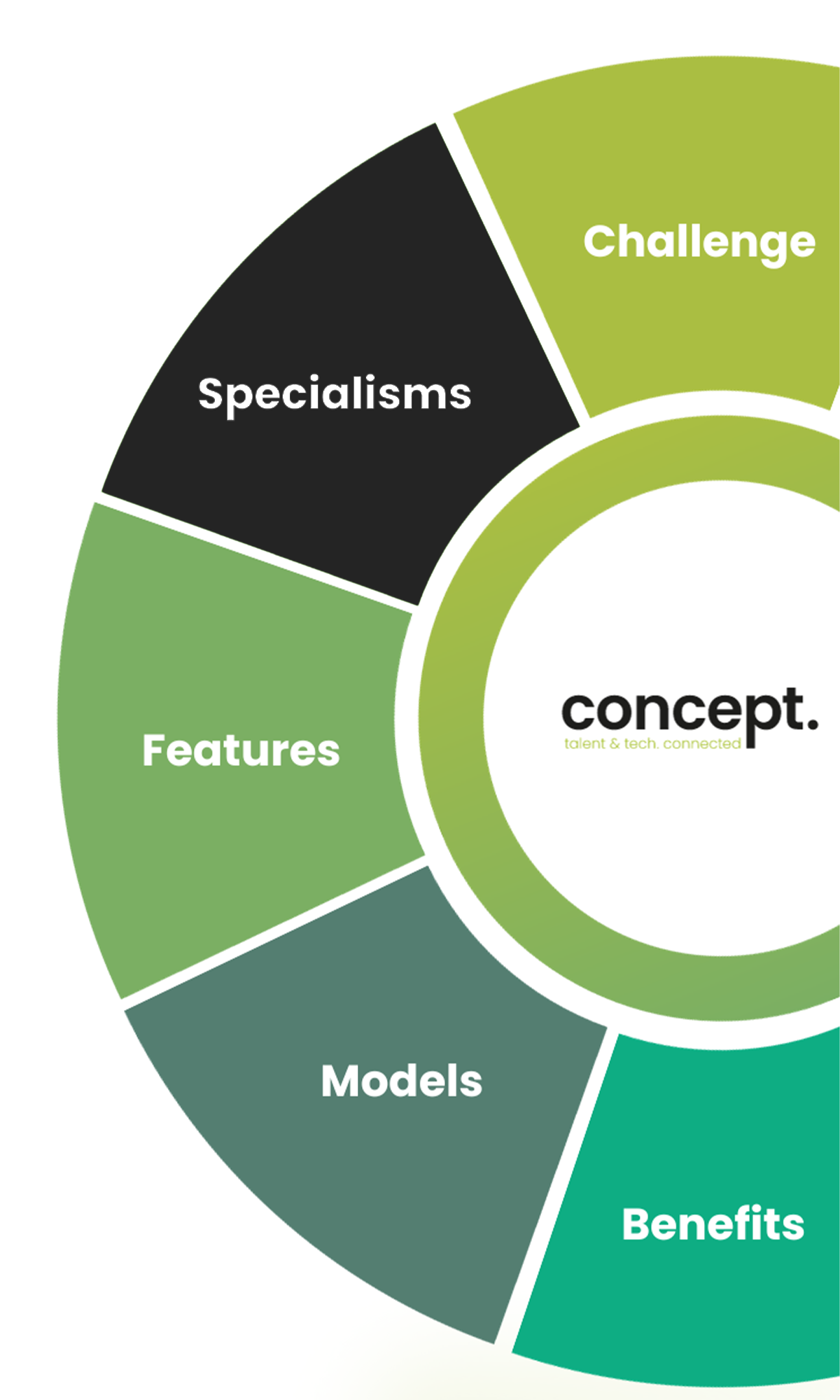 Specialism Challenge